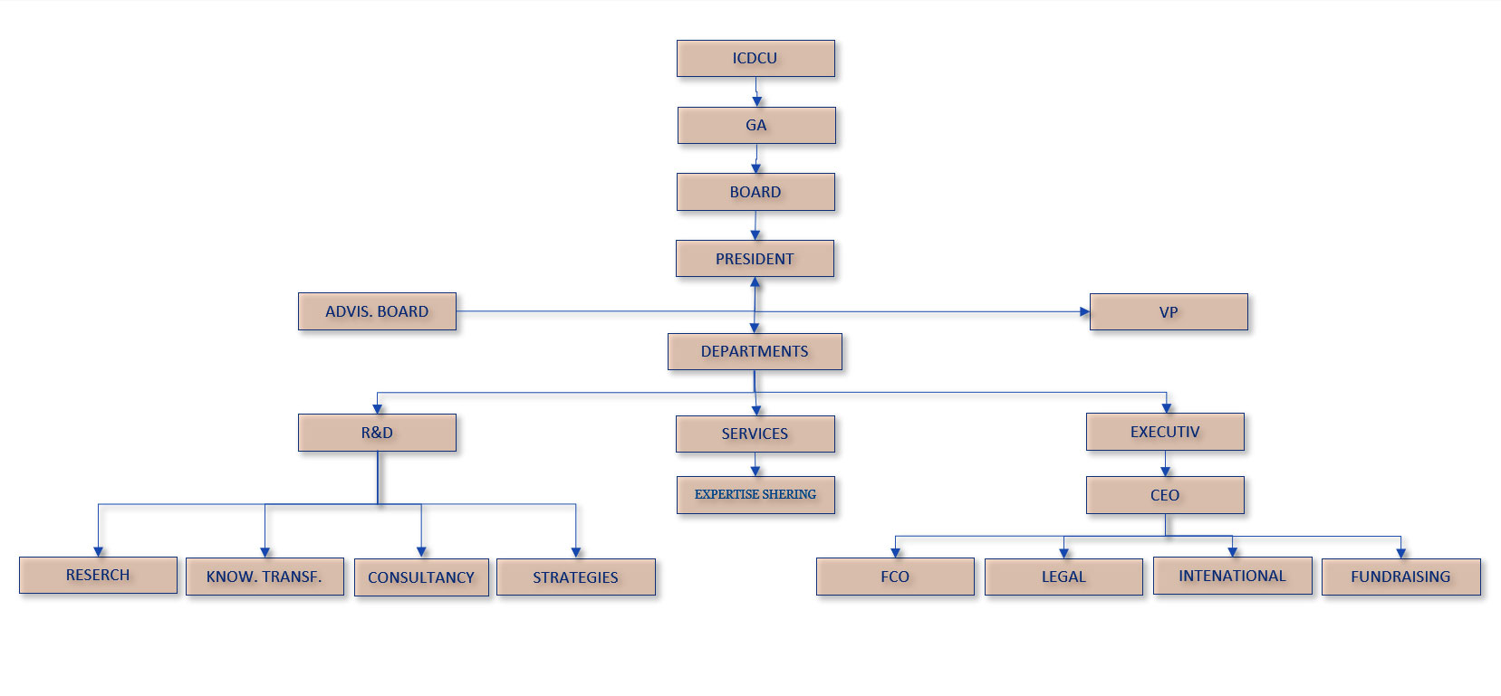 Organigrama